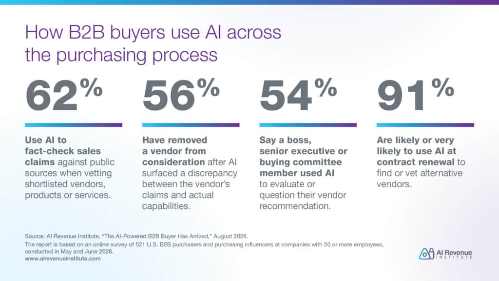 How B2B buyers use AI across purchasing process chart